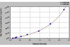 Typical Standard Curve (Fatty Acid Synthase Kit ELISA)