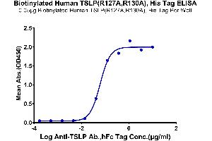 Immobilized Biotinylated Human TSLP (R127A,R130A), His Tag at 0.