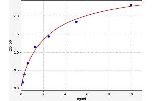 Typical standard curve (FGFBP1 Kit ELISA)