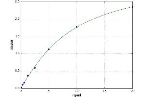 A typical standard curve (Dystroglycan Kit ELISA)