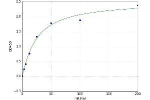 A typical standard curve (PKC eta Kit ELISA)