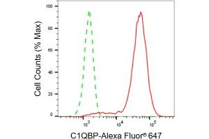 Flow cytometric analysis of C1QBP expression in HepG2 cells using C1QBP antibody (ABIN7798136), 1:2,000). (Recombinant C1QBP anticorps)