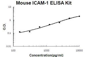 Mouse ICAM-1 Accusignal ELISA Kit Mouse ICAM-1 AccuSignal ELISA Kit standard curve. (ICAM1 Kit ELISA)