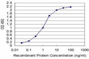 Detection limit for recombinant GST tagged SURB7 is approximately 0.