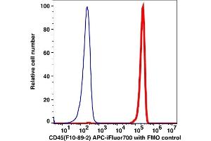 Flow Cytometry (FACS) image for anti-Protein tyrosine Phosphatase, Receptor Type, C (PTPRC) antibody (APC-iFluor™700) (ABIN6731152)