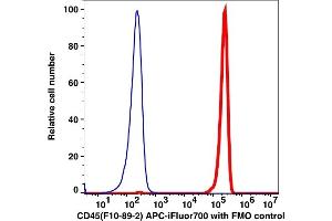Flow Cytometry (FACS) image for anti-Protein tyrosine Phosphatase, Receptor Type, C (PTPRC) antibody (APC-iFluor™700) (ABIN6731151) (CD45 anticorps  (APC-iFluor™700))