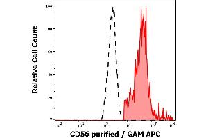 Separation of human CD56 positive lymphocytes (red-filled) from neutrophil granulocytes (black-dashed) in flow cytometry analysis (surface staining) of human peripheral whole blood stained using anti-human CD56 (LT56) purified antibody (concentration in sample 2 μg/mL, GAM APC). (CD56 anticorps)