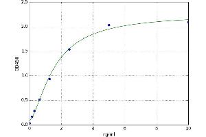 A typical standard curve