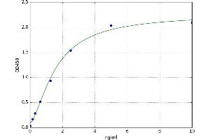A typical standard curve (UCP2 Kit ELISA)