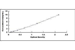 Typical standard curve (AFT1 Kit ELISA)
