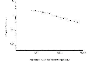 Typical standard curve (Alpha-Crosslaps Kit ELISA)