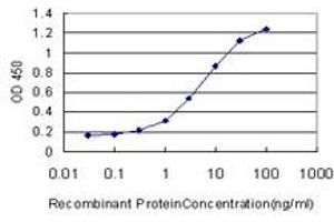 Detection limit for recombinant GST tagged ADAMDEC1 is approximately 0.