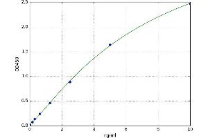 A typical standard curve (Glucocorticoid Receptor Kit ELISA)