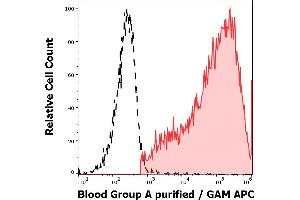 Separation of erythrocytes stained anti-human Blood Group A (HE-195) purified antibody (concentration in sample 3,3 μg/mL, GAM APC, red-filled) from erythrocytes unstained by primary antibody (GAM APC, black-dashed) in flow cytometry analysis (surface staining). (ABO, Blood Group A Antigen anticorps)