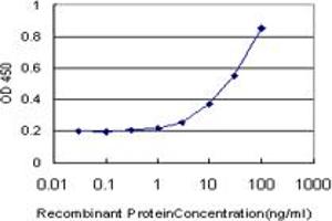 Detection limit for recombinant GST tagged DCK is approximately 3ng/ml as a capture antibody.