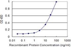 Detection limit for recombinant GST tagged OTUB2 is 1 ng/ml as a capture antibody.