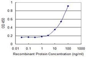 Detection limit for recombinant GST tagged CA10 is 1 ng/ml as a capture antibody.