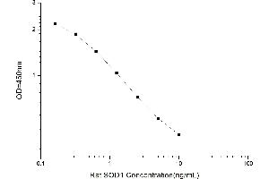 Typical standard curve (SOD1 Kit ELISA)