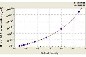 Typical Standard Curve (Src Kit ELISA)