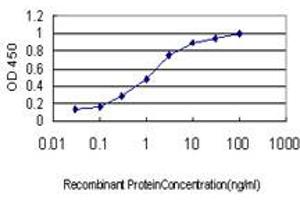 Detection limit for recombinant GST tagged S100A6 is approximately 0.