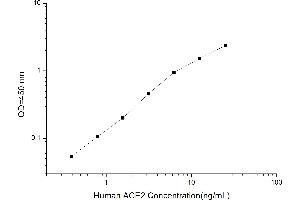 Typical standard curve (ACE2 Kit ELISA)