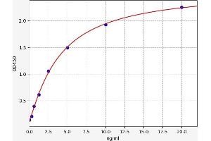 Typical standard curve