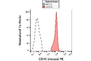 Surface staining of murine splenocytes with anti-CD45 antibody EM-05 PE.