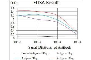 Black line: Control Antigen (100 ng), Purple line: Antigen(10 ng), Blue line: Antigen (50 ng), Red line: Antigen (100 ng),