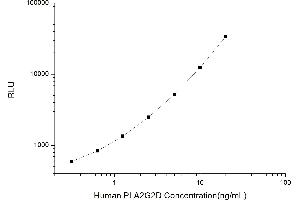 Typical standard curve (PLA2G2D Kit CLIA)