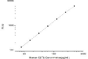 Typical standard curve (CSTA Kit CLIA)