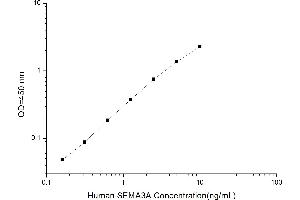 Typical standard curve (SEMA3A Kit ELISA)