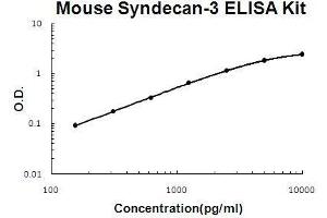 Mouse Syndecan-3/SDC3 PicoKine ELISA Kit standard curve (SDC3 Kit ELISA)