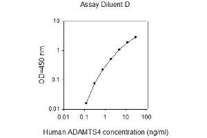 ELISA image for ADAM Metallopeptidase with Thrombospondin Type 1 Motif, 4 (ADAMTS4) ELISA Kit (ABIN4881757)