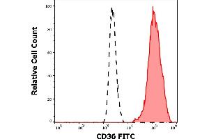 Separation of human thrombocytes (red-filled) from neutrophil granulocytes (black-dashed) in flow cytometry analysis (surface staining) of human peripheral whole blood stained using anti-human CD36 (CB38) FITC antibody (4 μL reagent / 100 μL of peripheral whole blood).