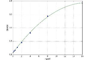 A typical standard curve (SEMA3G Kit ELISA)