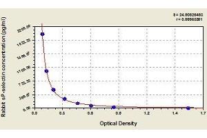 Typical standard curve