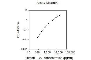ELISA image for Interleukin 27 (IL27) ELISA Kit (ABIN2703224)