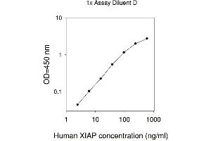ELISA image for X-Linked Inhibitor of Apoptosis (XIAP) ELISA Kit (ABIN4885064) (XIAP Kit ELISA)