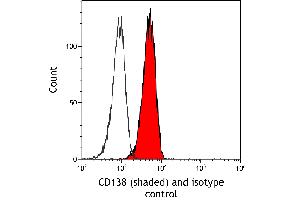 Flow Cytometry (FACS) image for anti-Syndecan 1 (SDC1) (AA 23-251) antibody (ABIN7795739)