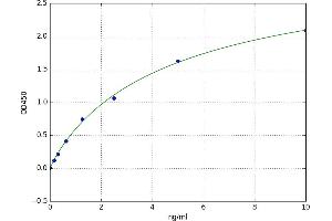 A typical standard curve (OGN Kit ELISA)