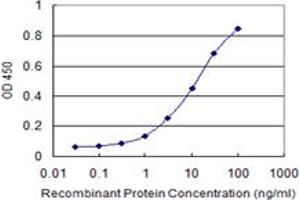 Detection limit for recombinant GST tagged RING1 is 0.