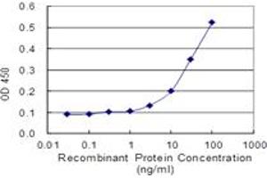 Detection limit for recombinant GST tagged SAA1 is 1 ng/ml as a capture antibody.