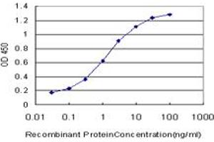 Detection limit for recombinant GST tagged LHX4 is approximately 0.