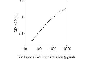 ELISA image for Lipocalin 2 (LCN2) ELISA Kit (ABIN1979397) (Lipocalin 2 Kit ELISA)