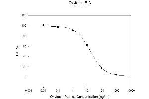 Standard Curve (Oxytocin Kit ELISA)