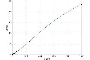 A typical standard curve