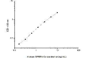 Typical standard curve (SFRP4 Kit ELISA)