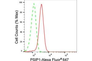 Flow cytometric analysis of PSIP1 expression in HeLa cells using PSIP1 antibody (ABIN7799746), 1:2,000). (Recombinant PSIP1 anticorps)