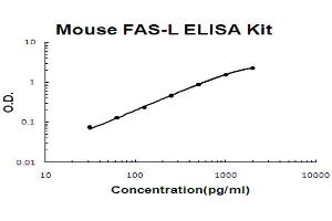 Mouse FASL Accusignal ELISA Kit Mouse FASL AccuSignal ELISA Kit standard curve. (FASL Kit ELISA)