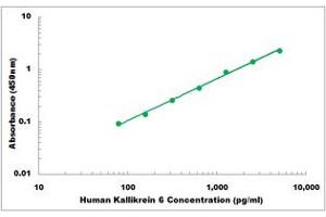 Representative Standard Curve (Kallikrein 6 Kit ELISA)